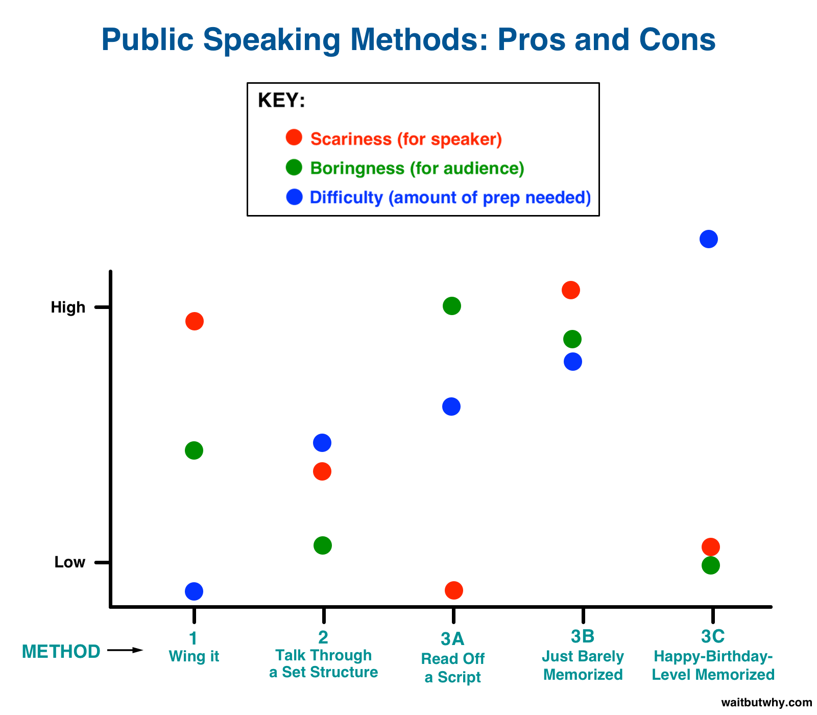 Tim Urban Public Speaking Methods Pros and Cons