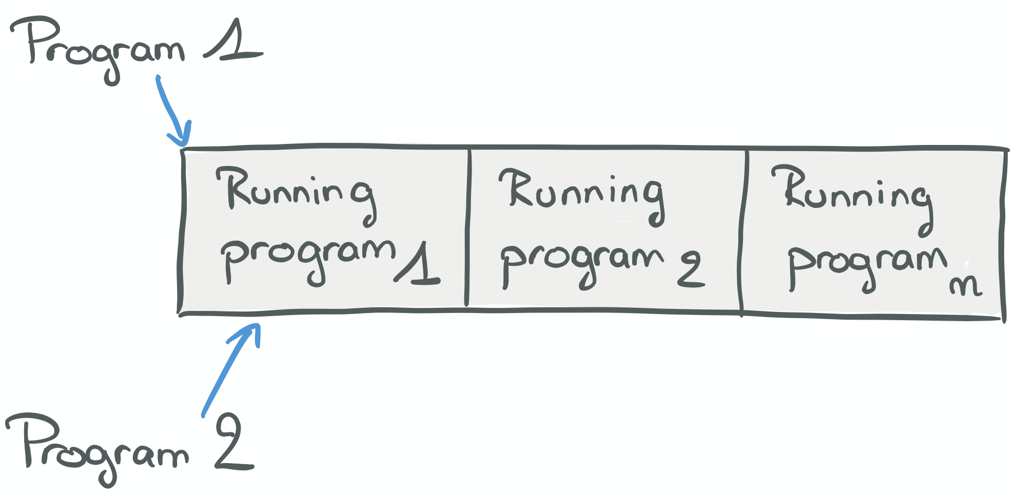 Batch processing