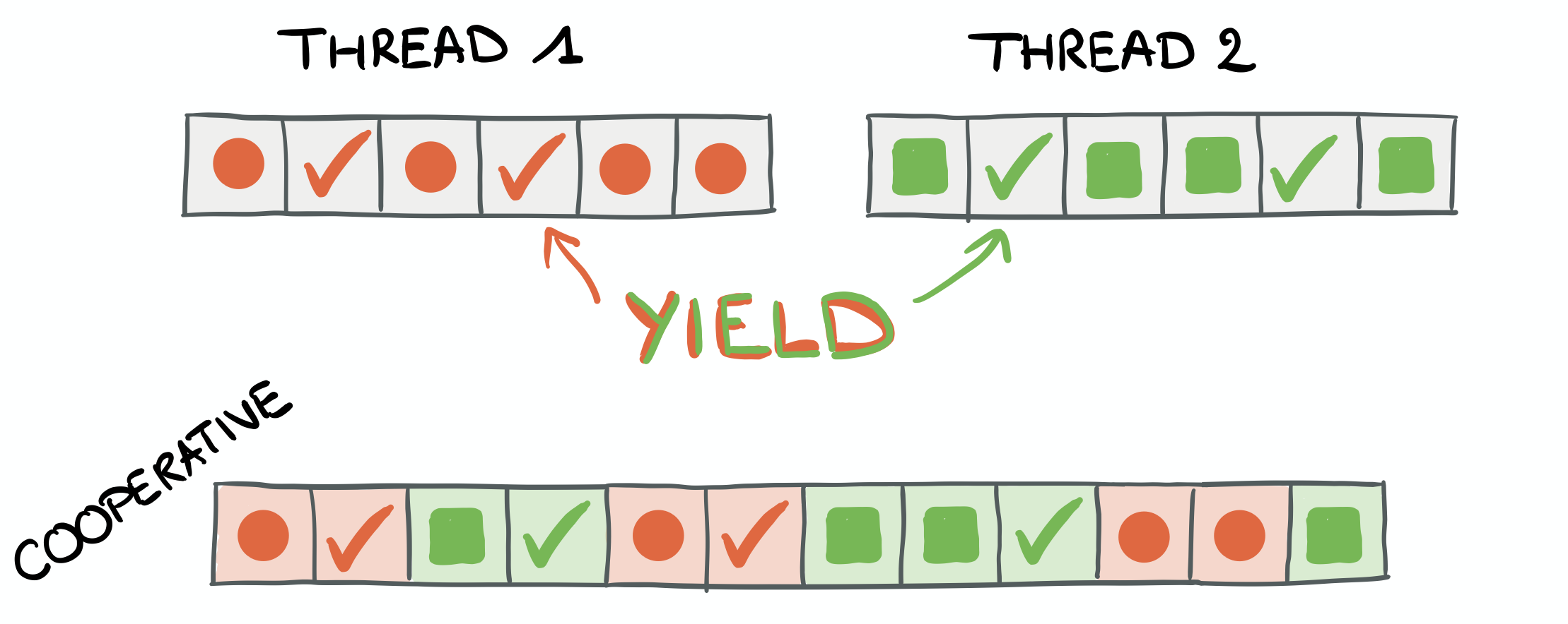 Cooperative scheduling