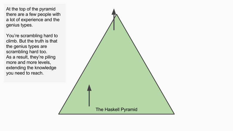 The Haskell Pyramid