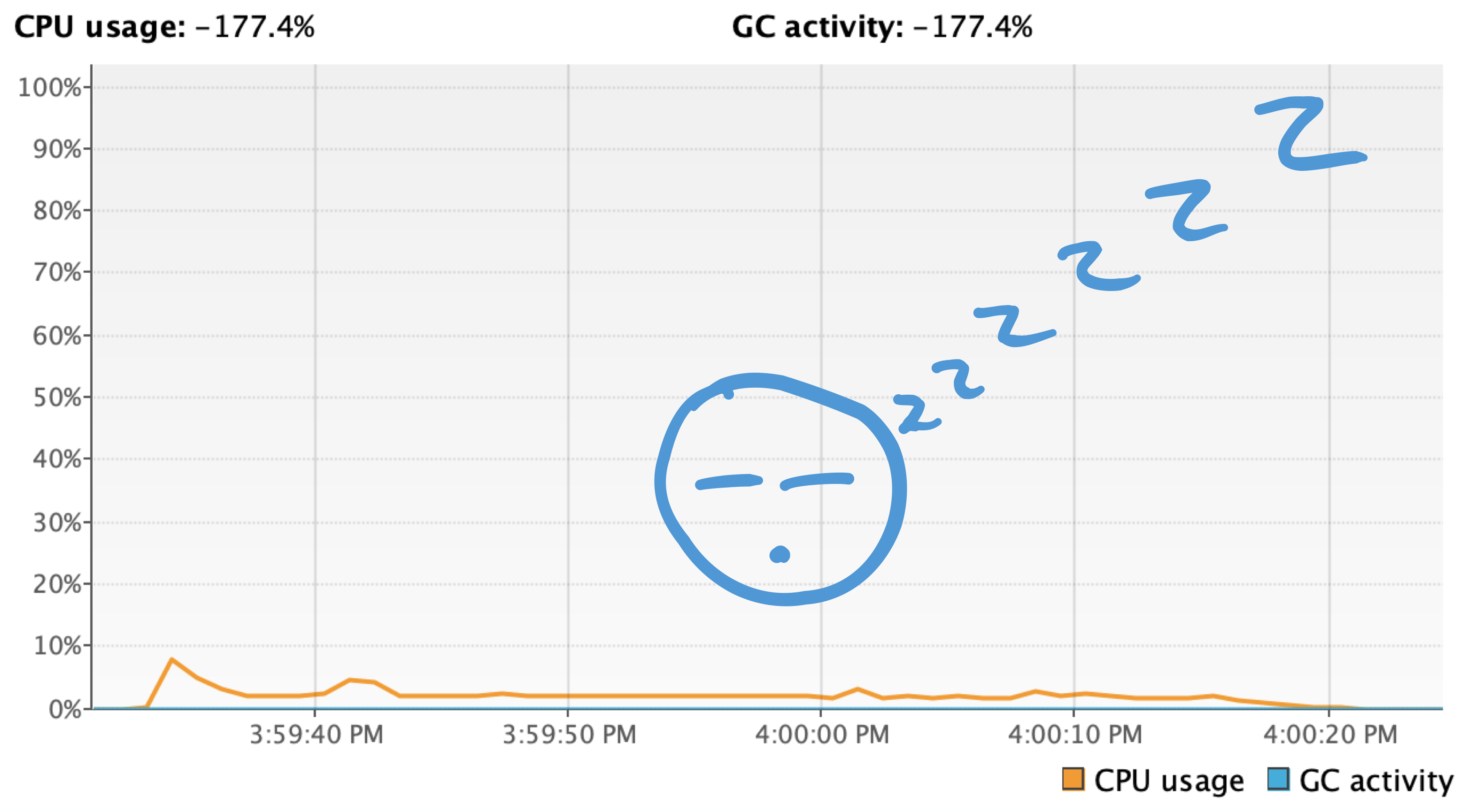 CPU utilization is low