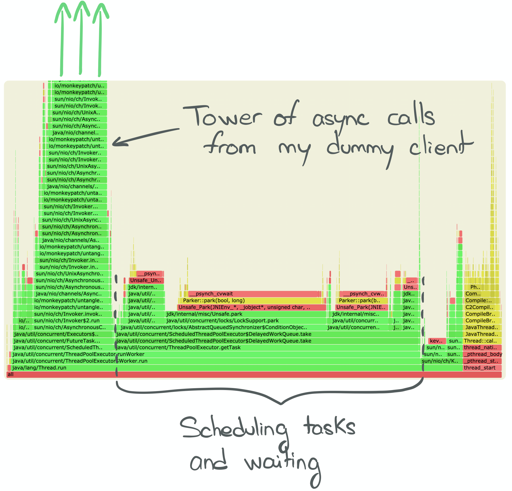 No more thread-blocking call