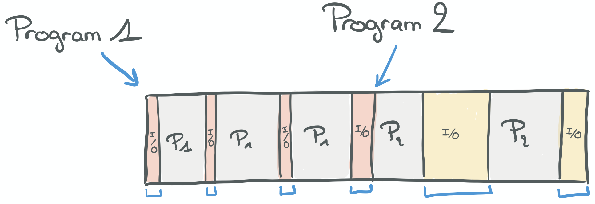 Cycles wasted on I/O