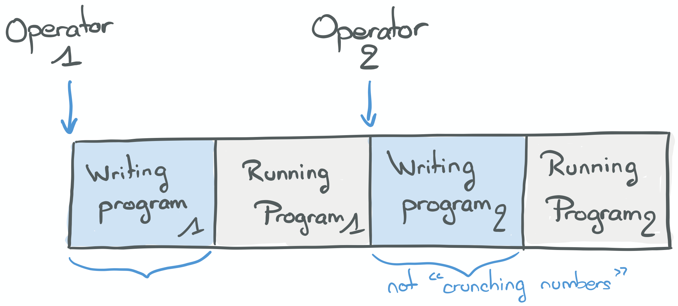 Sequential execution