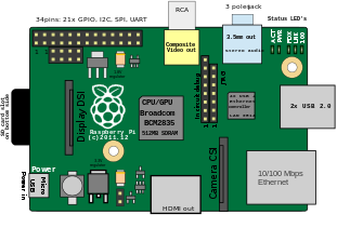 Schema of a Raspberry Pi board